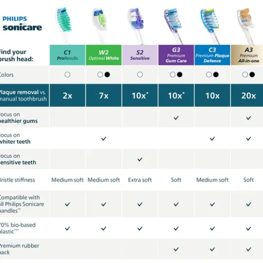 Philips Sonicare Borsthuvuden Sensitive Vit 8-pack