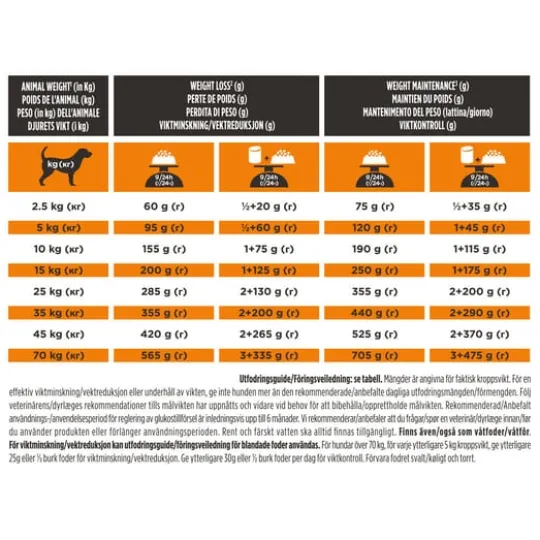 Purina Pro Plan Veterinary Diets Obesity Management Hund Torrfoder 12 kg