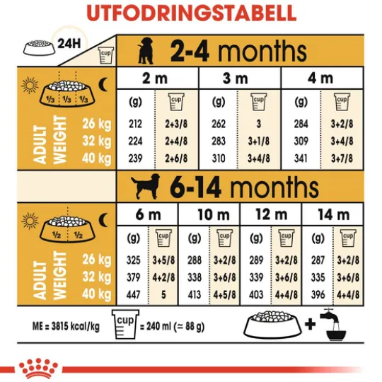 Royal Canin Labrador Retriever Puppy Torrfoder för Hundvalp 12 kg