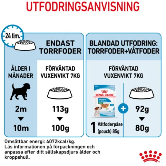 Royal Canin Mini Puppy Torrfoder för Hundvalp 2 kg