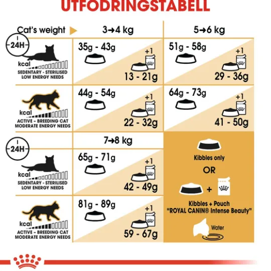 Royal Canin Norwegian Forest Cat Adult Torrfoder för Katt 2 kg